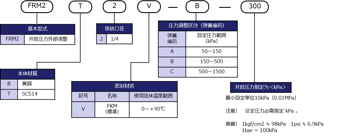 型号表示方法